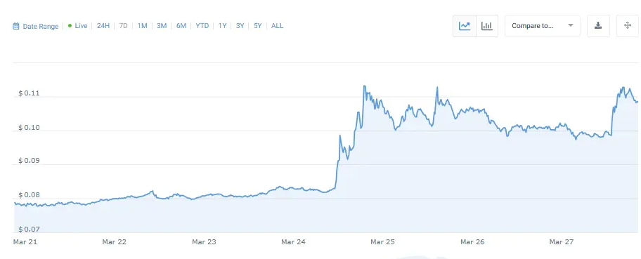 Cronos price chart showing recent price jump from $0.08 to $0.11