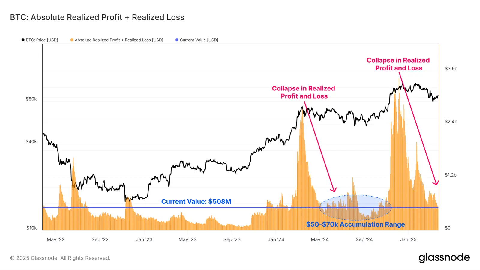 Gráfico de beneficios realizados + pérdidas realizadas de BTC. Fuente: Glassnode
