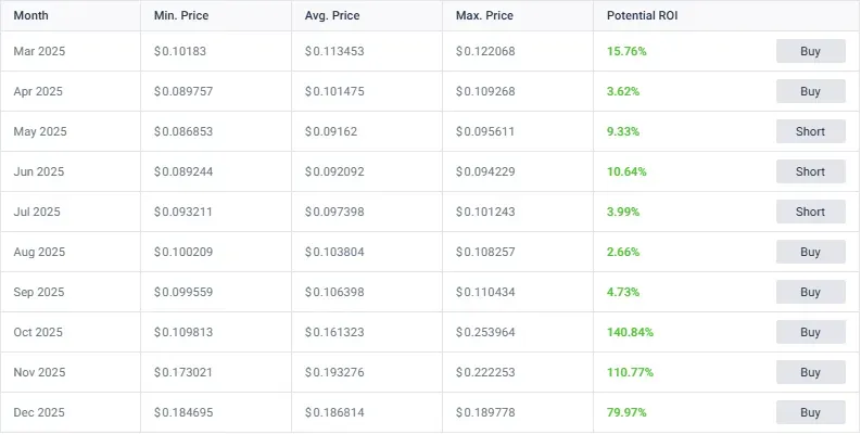 Monthly Cronos price predictions table for 2025 with ROI values