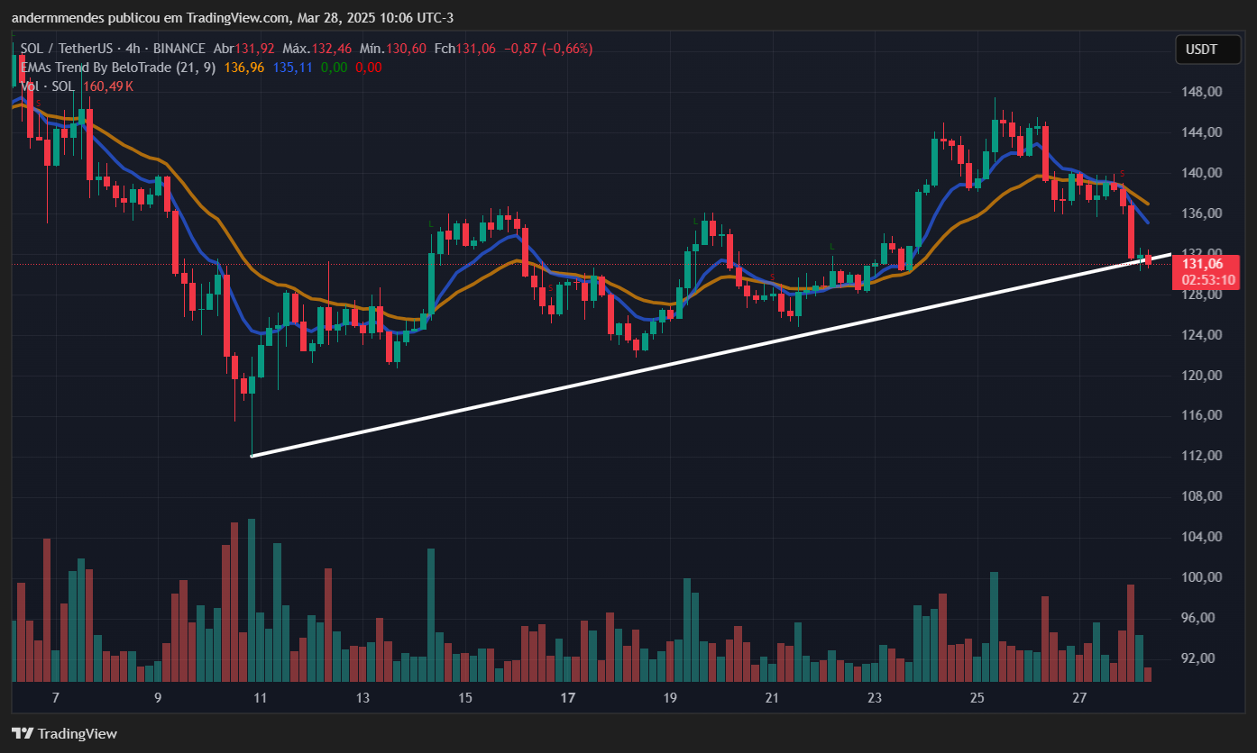 Gr&aacute;fico da Solana (SOL) no TradingView