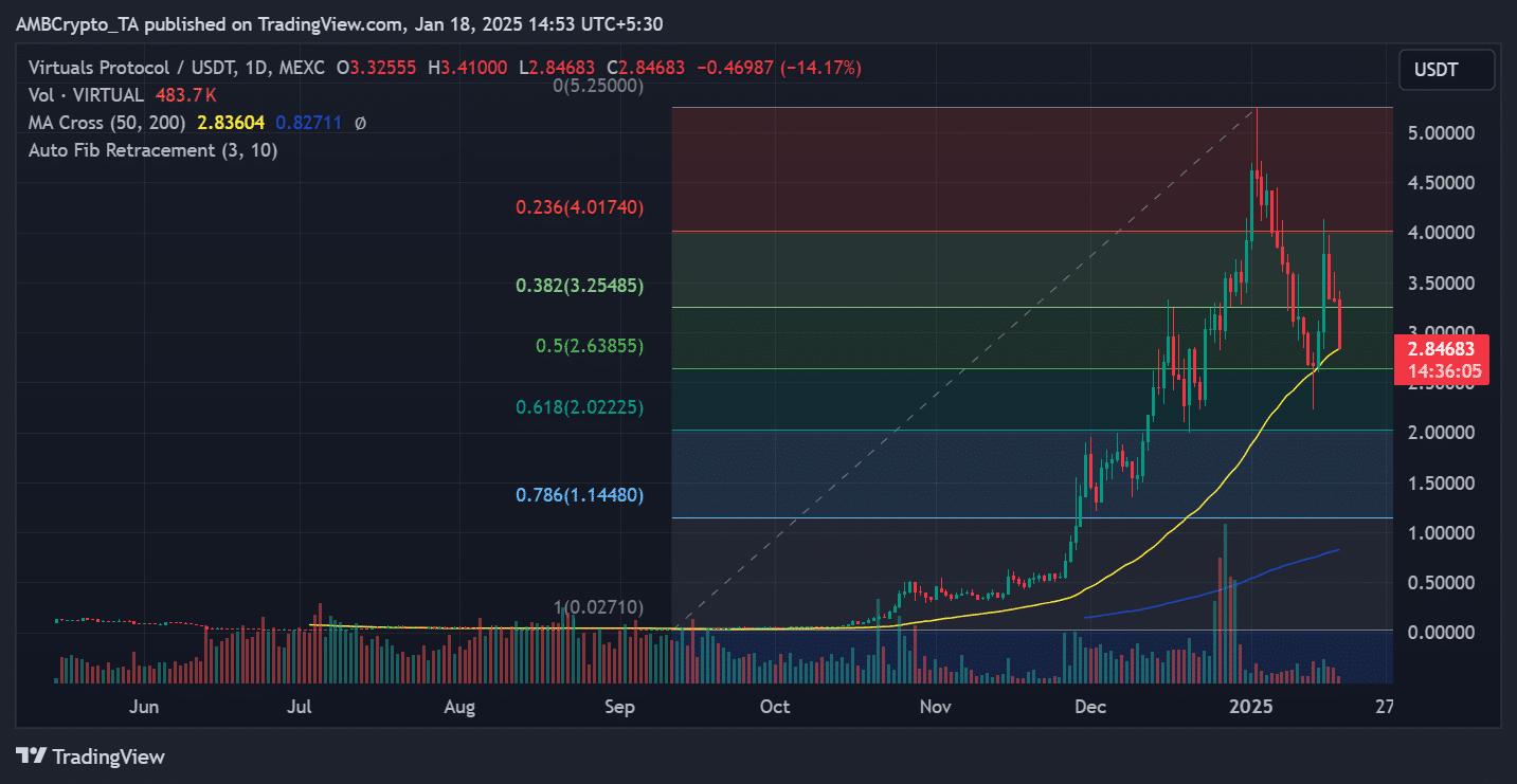 VIRTUAL price trend
