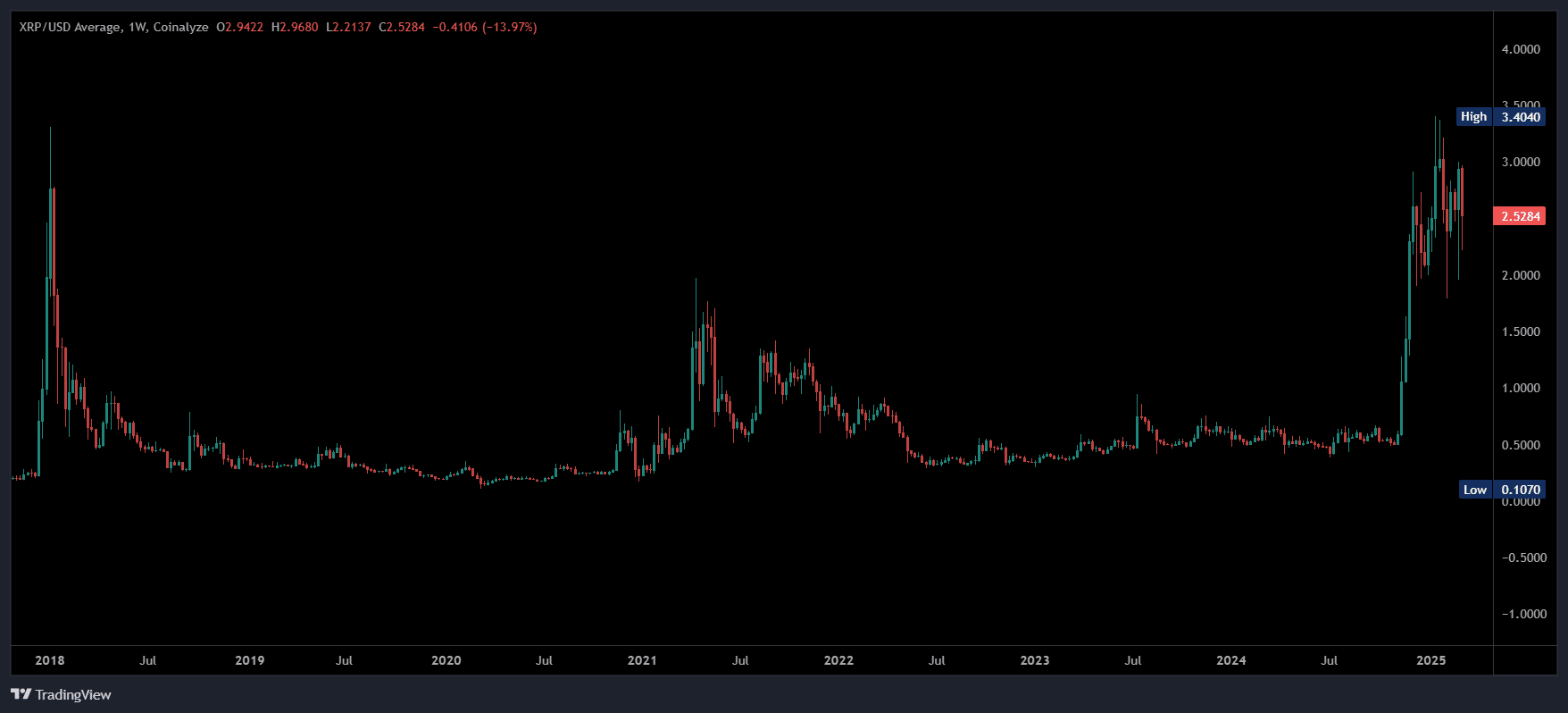 XRP price