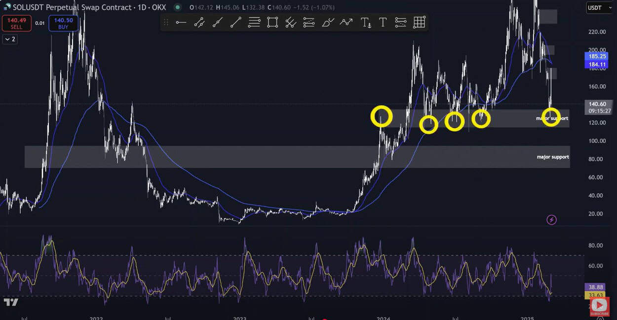 Solana Price Support Levels