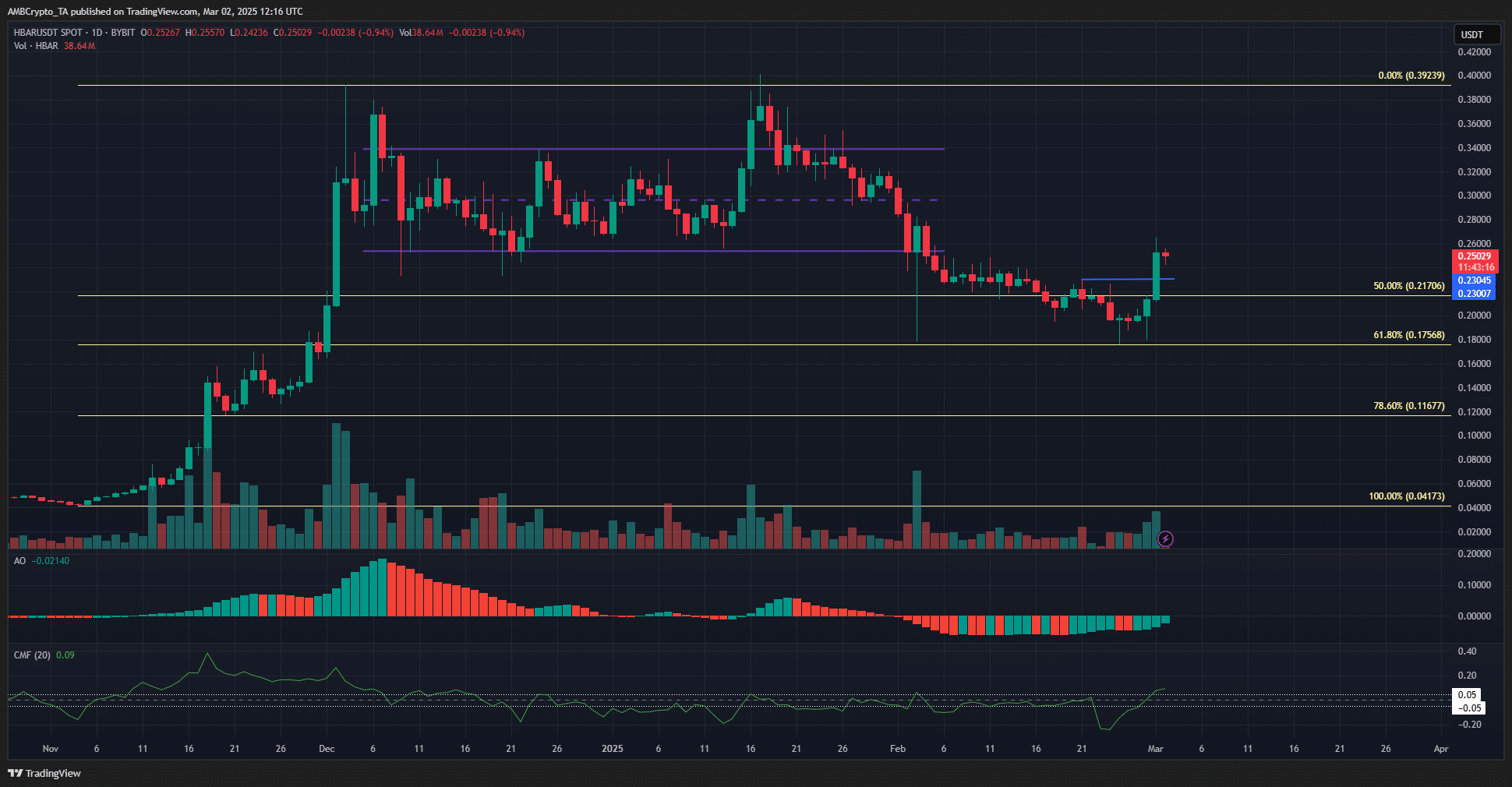 HBAR 1-day Chart