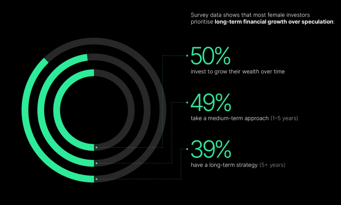Survey results showing female crypto investment habits
