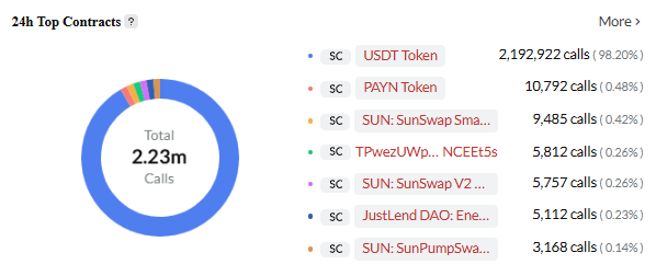 USDT is the most active smart contract, burning over 98% of TRON-based gas fees.