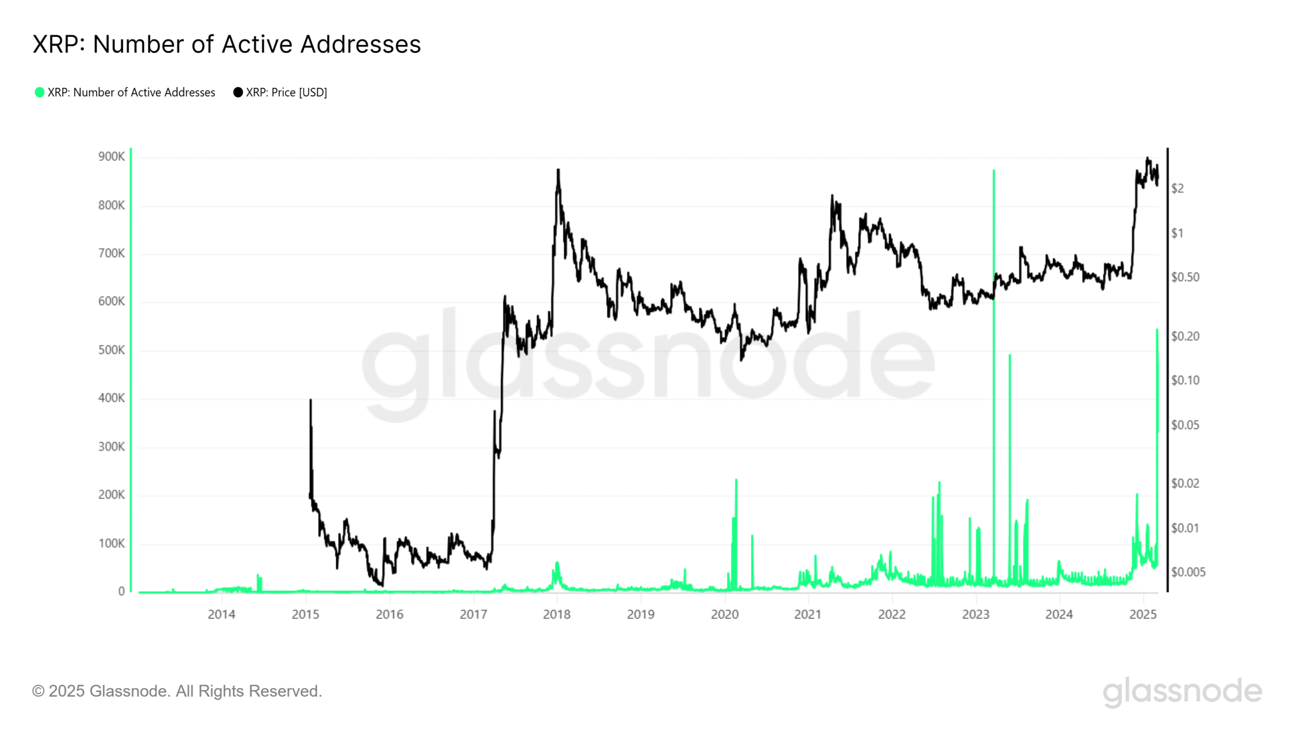 XRP addresses