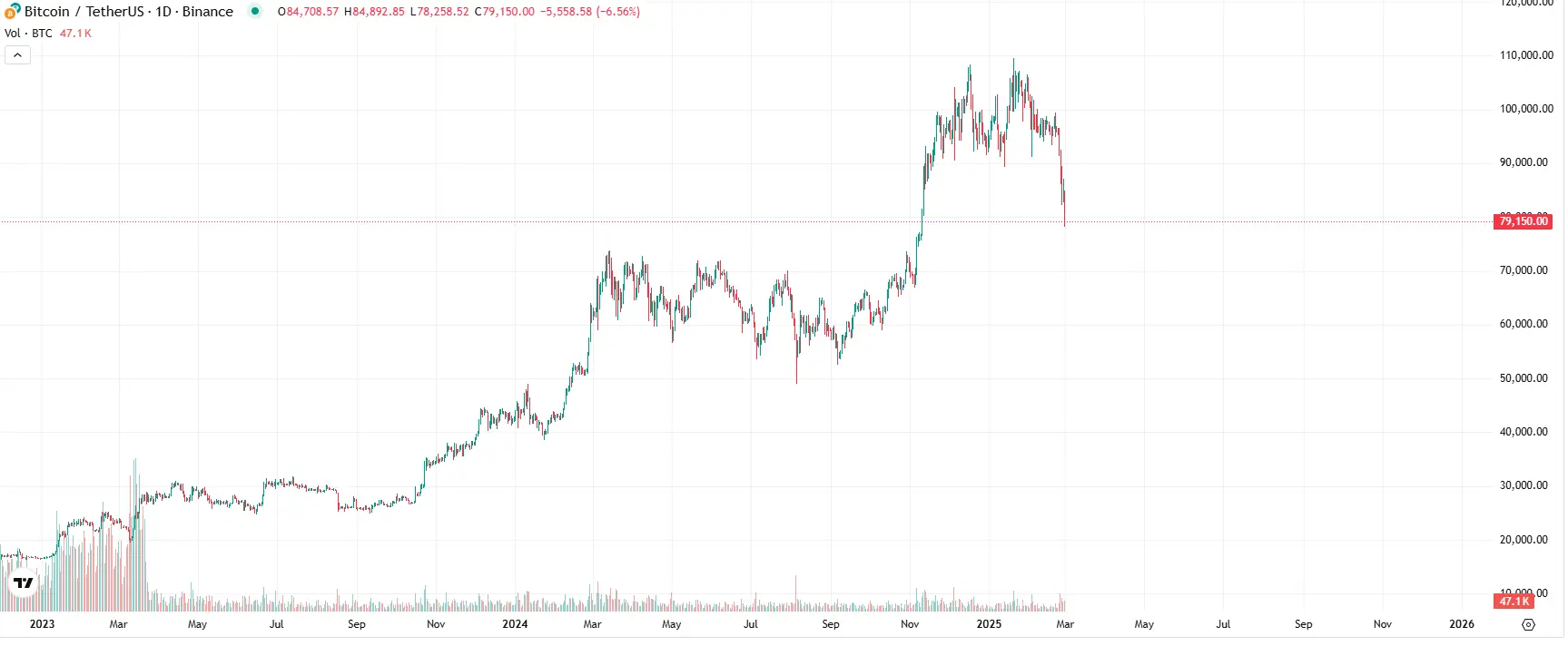Warum fällt Bitcoin? Wie tief geht der BTC Kurs noch? 📉