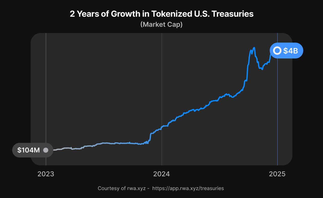 Tokenisé USD
