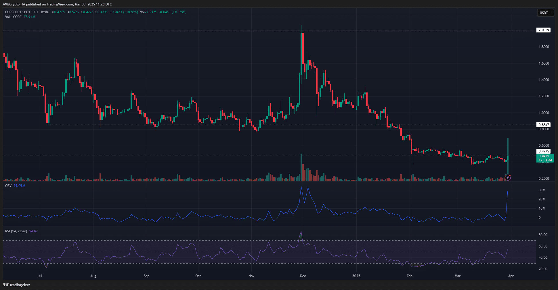Core 1-day Chart