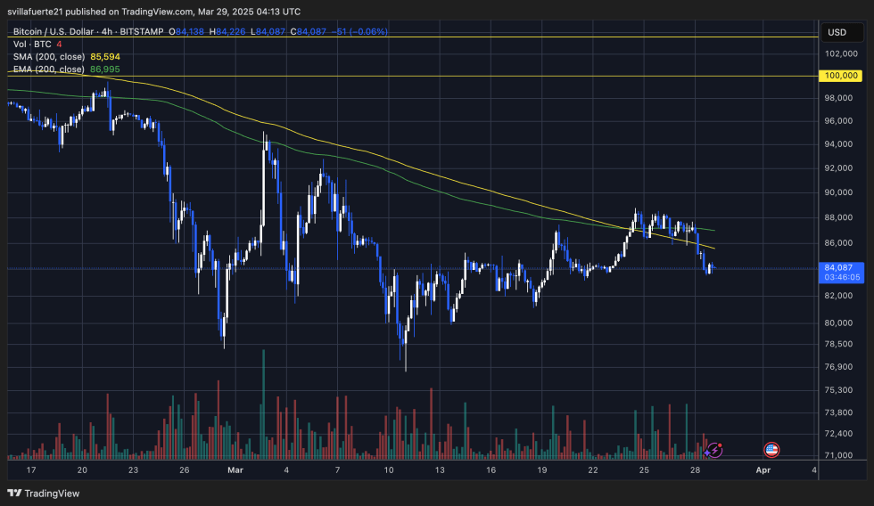 BTC trading below the 4-hour 200 MA & EMA | Source: BTCUSDT chart on TradingView