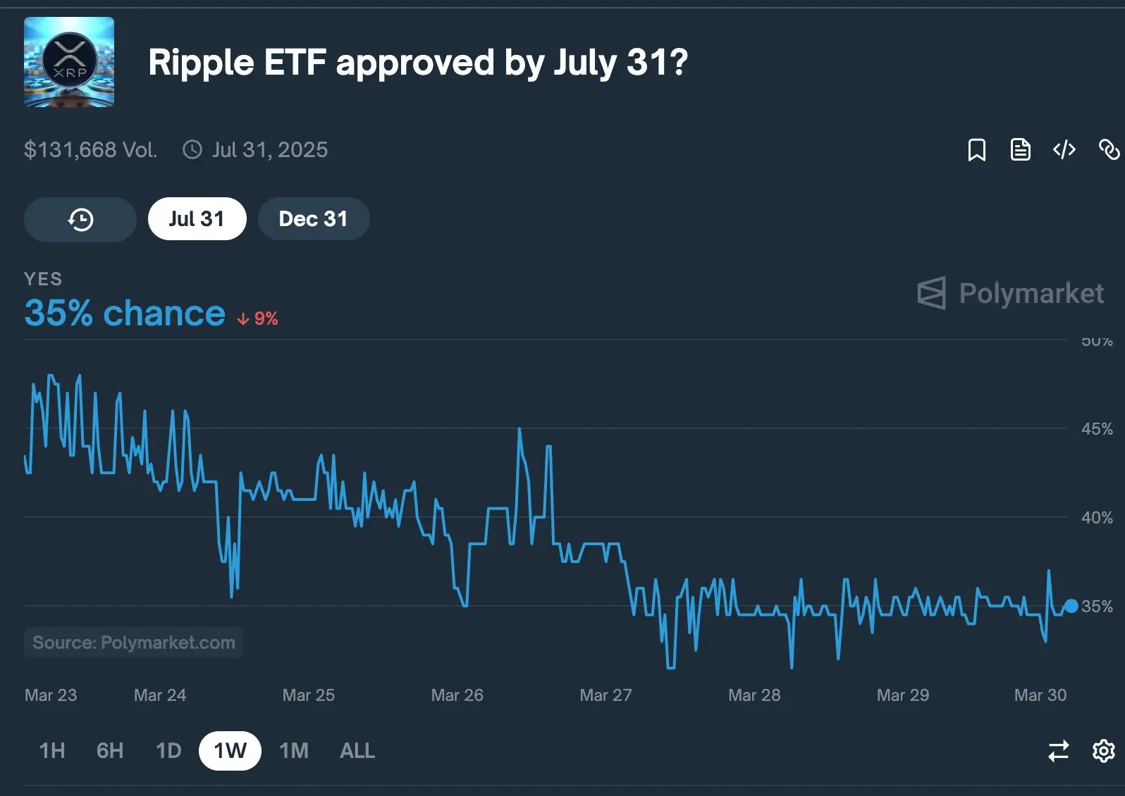 XRP slides as Paul Atkins’ “conflict of interest” sparks $220M market exodus.