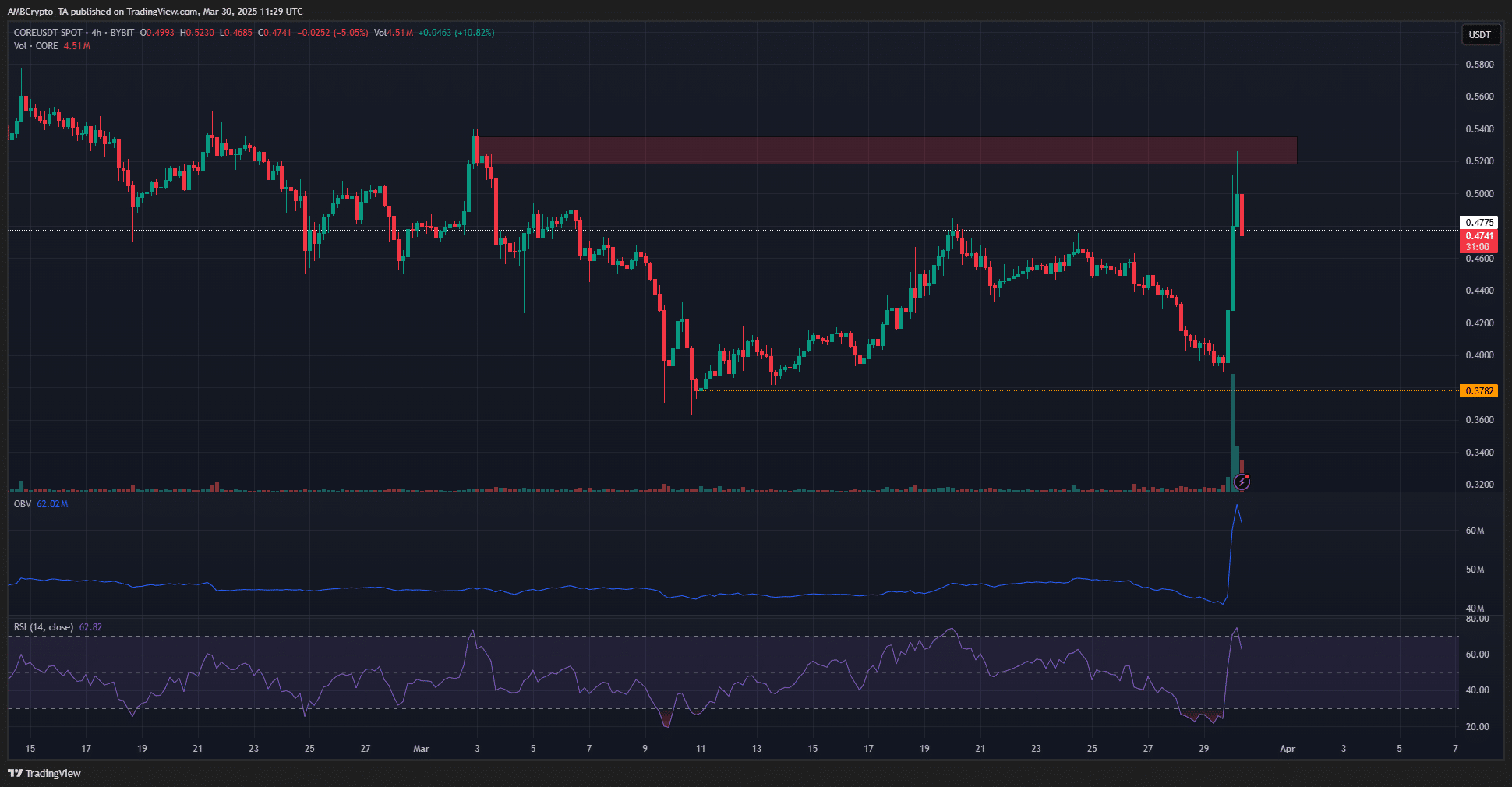 CORE 4-hour Chart