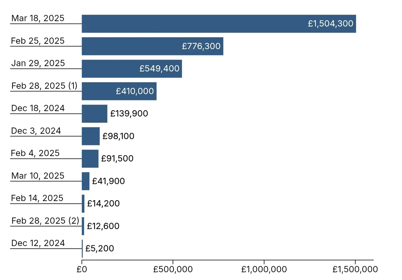 英国 police have frozen £6 million in illicit crypto proceeds since 2024.