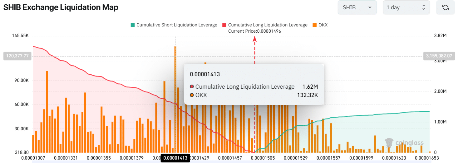 SHIB Exchange Liquidation Map