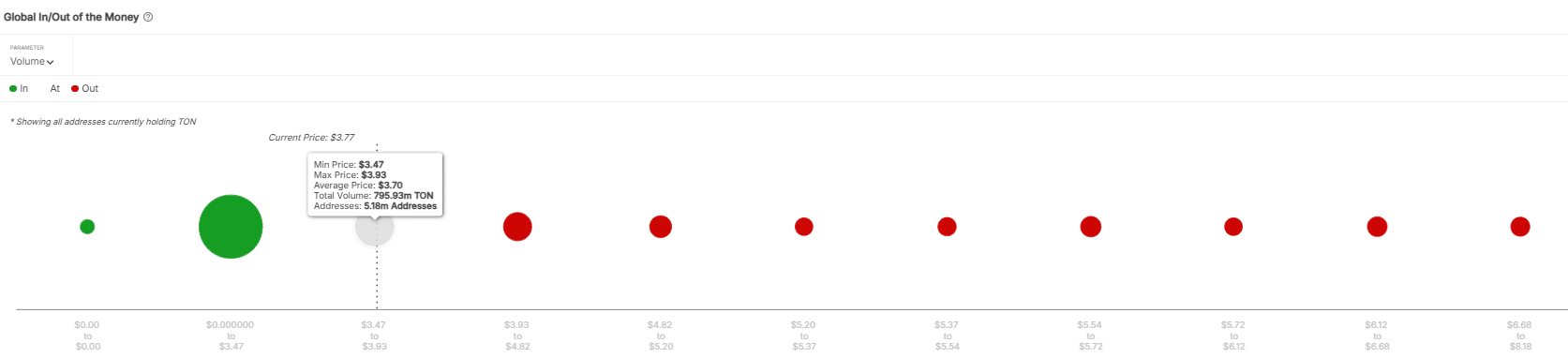 TON in/out of money