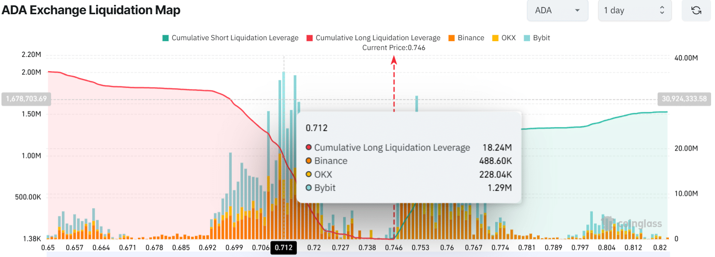 ADA Exchange Liquidation Map