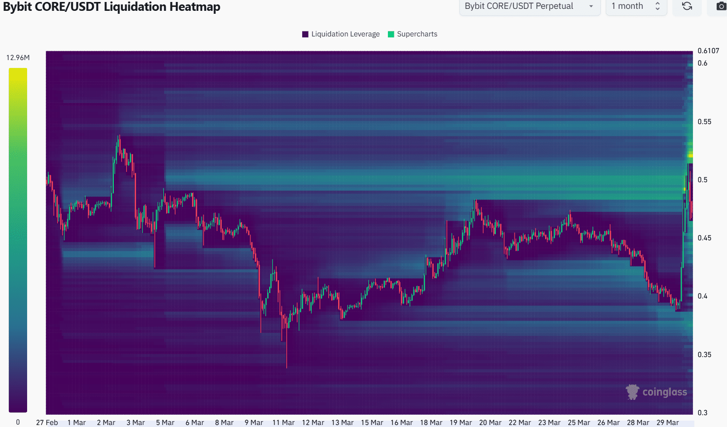 Core Liquidation Heatmap