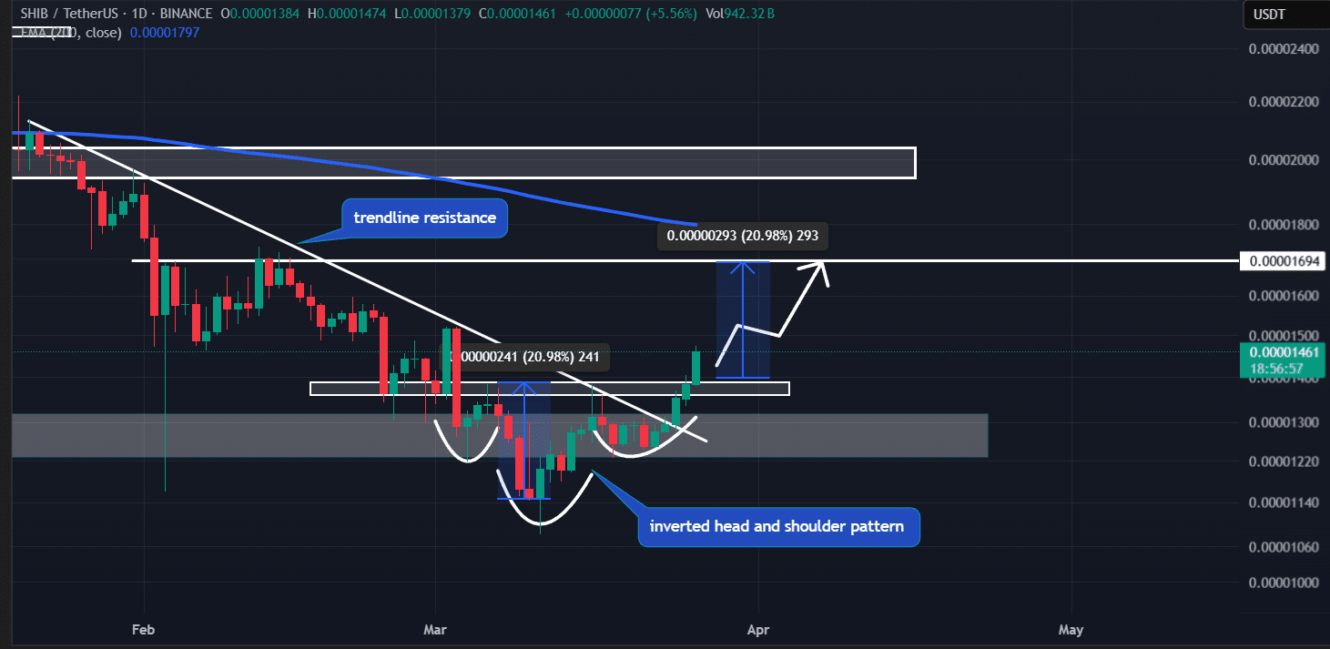 Shiba Inu (SHIB) price action 