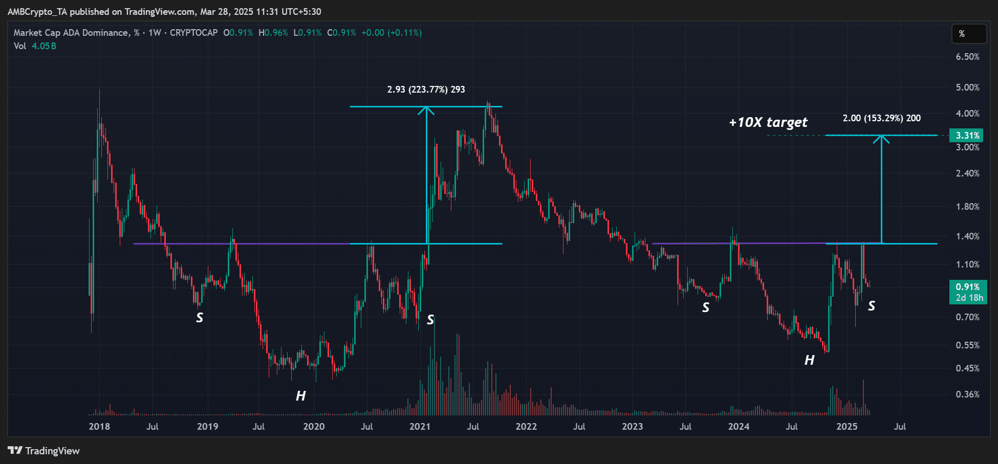 Cardano