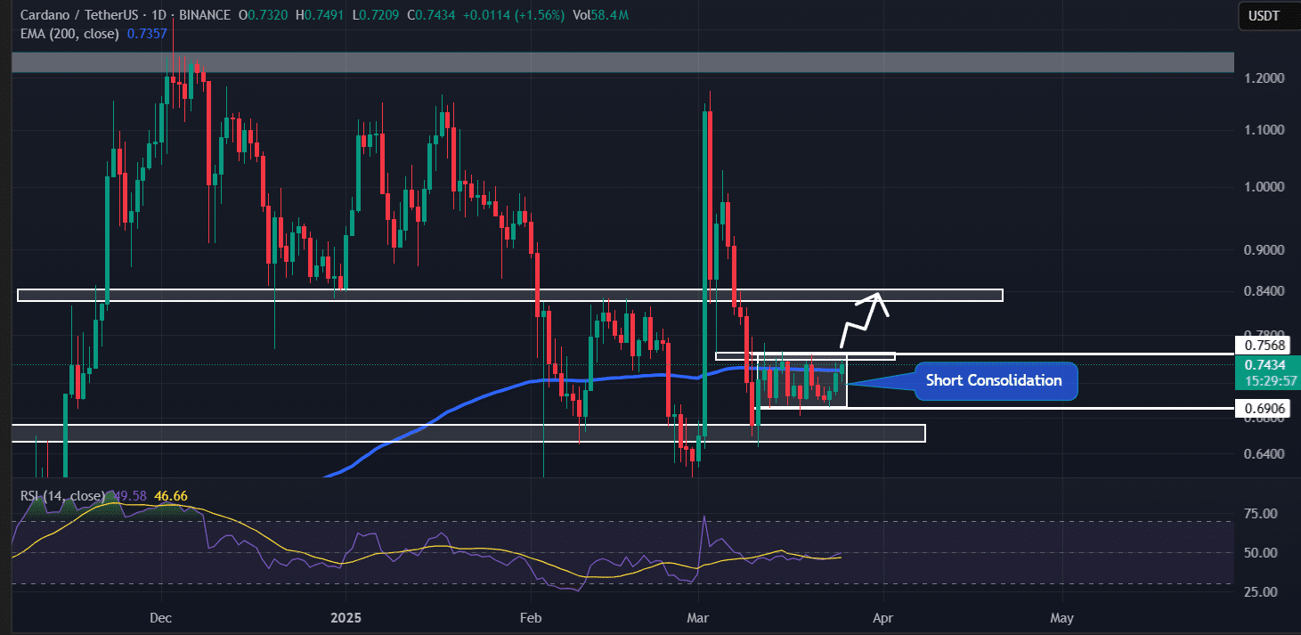 Cardano (ADA) technical analysis