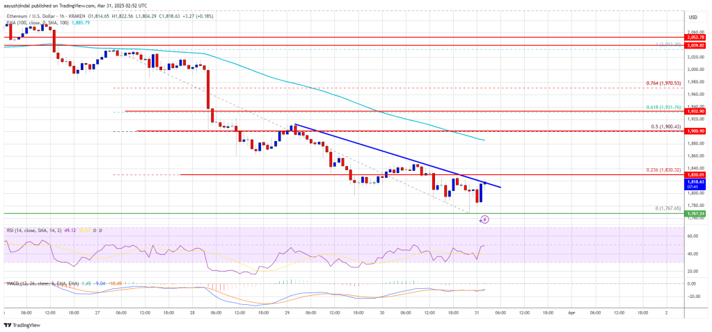 Ethereum Price