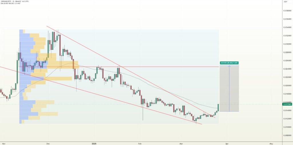 SHIB/USDT price chart showing falling wedge pattern with breakout projection