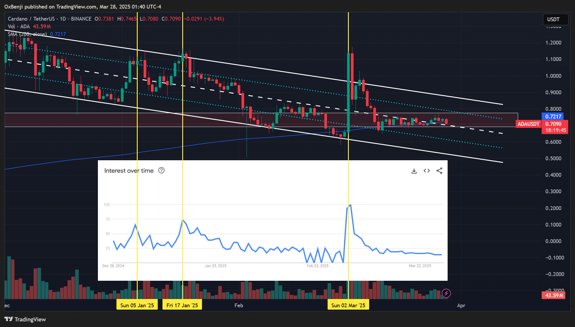 Cardano ADA
