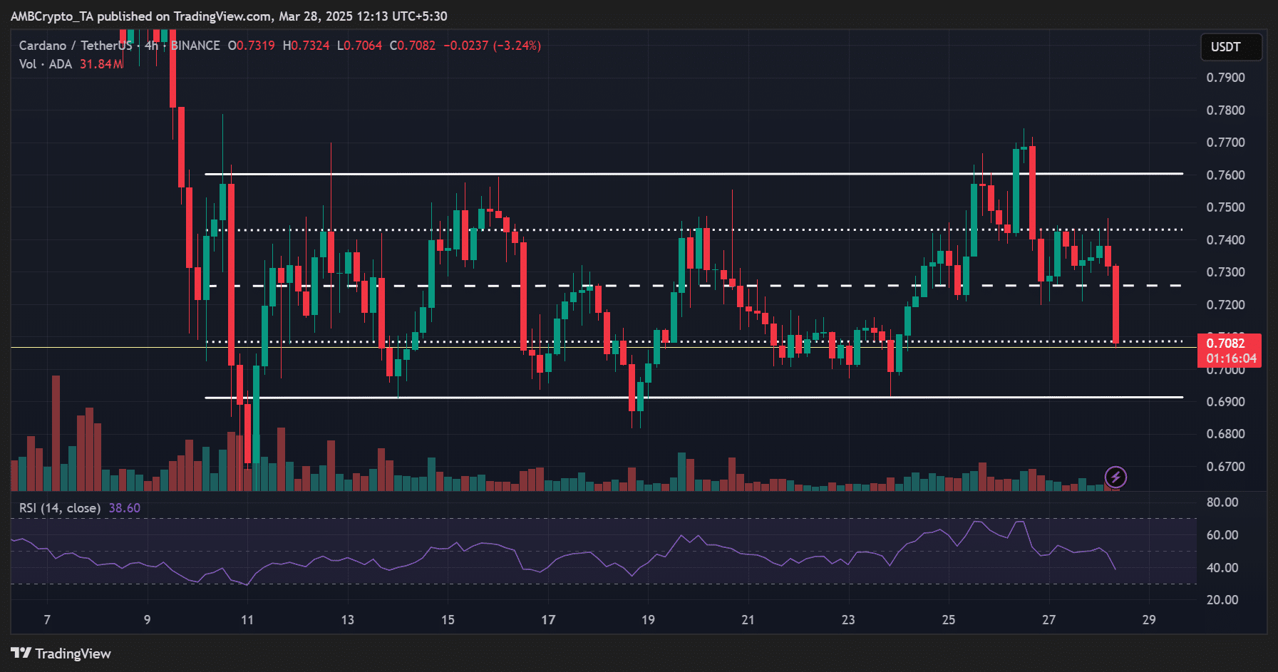 Cardano ADA