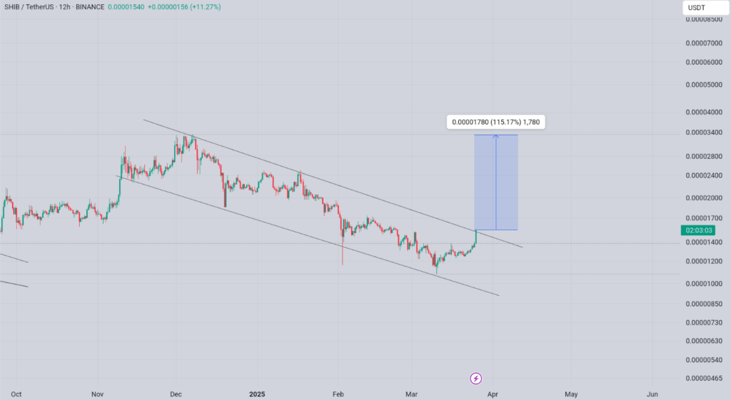 SHIB/TetherUS descending channel chart showing potential breakout target