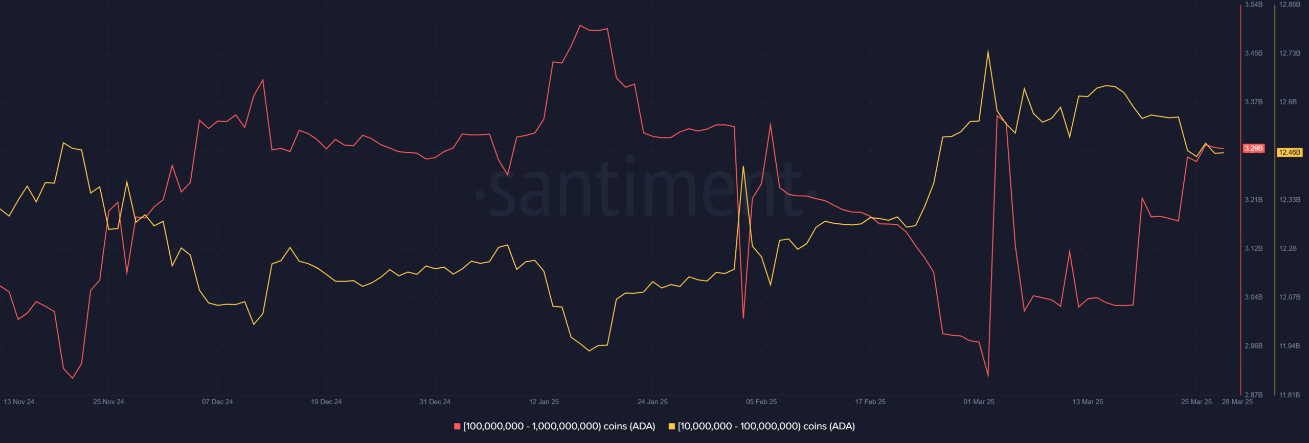 Cardano ADA