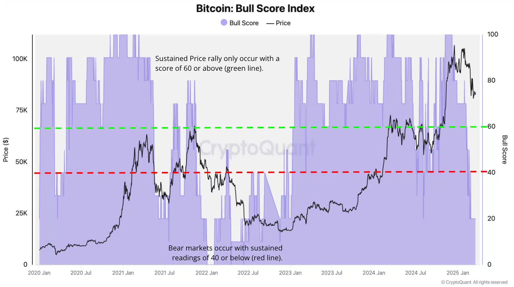 Bitcoin bull