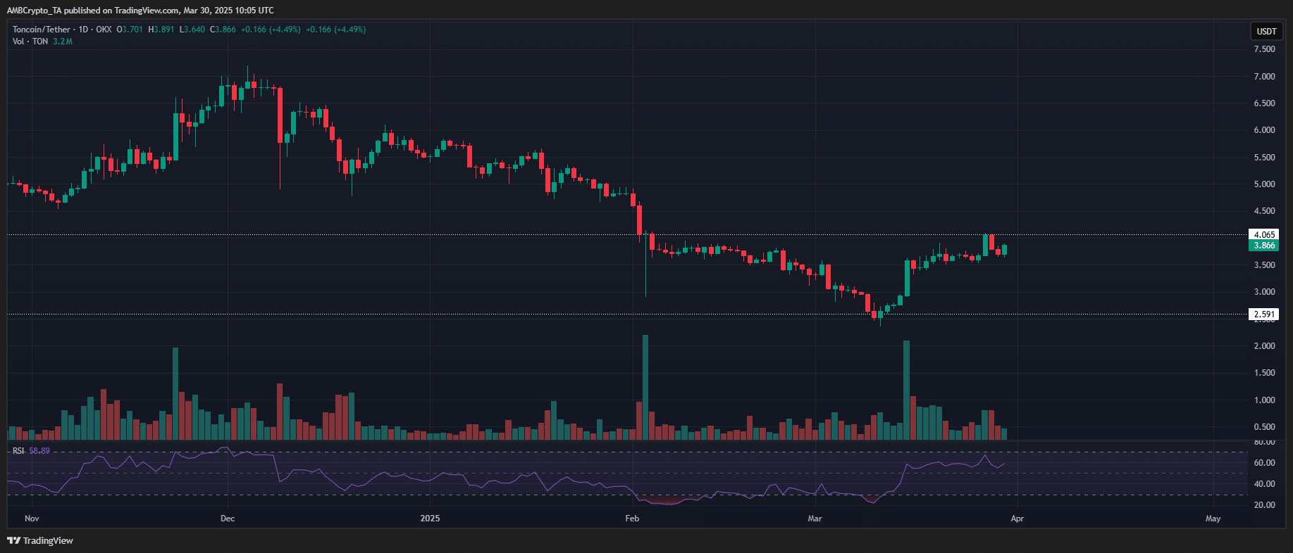 Toncoin price