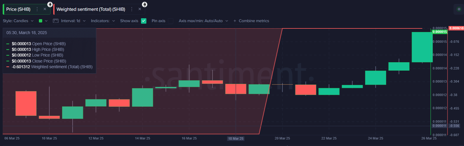 Rising positive sentiment 