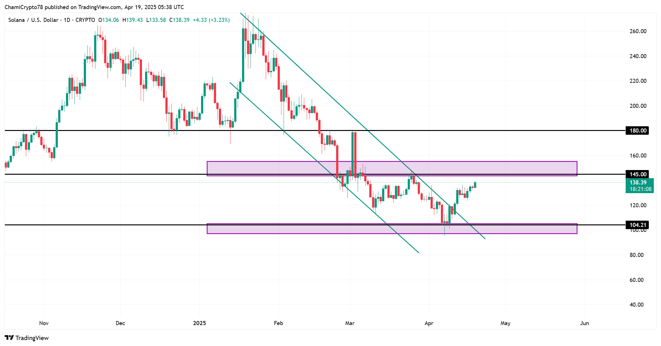 SOL price action analysis 