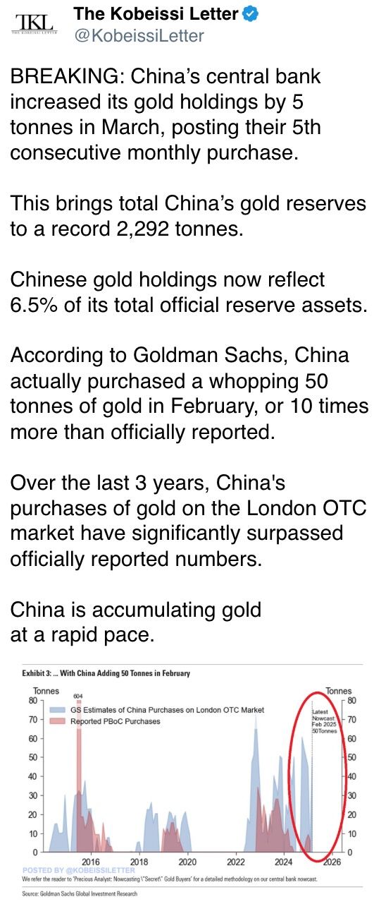 This brings total China&rsquo;s gold reserves to a record 2,292 tonnes.