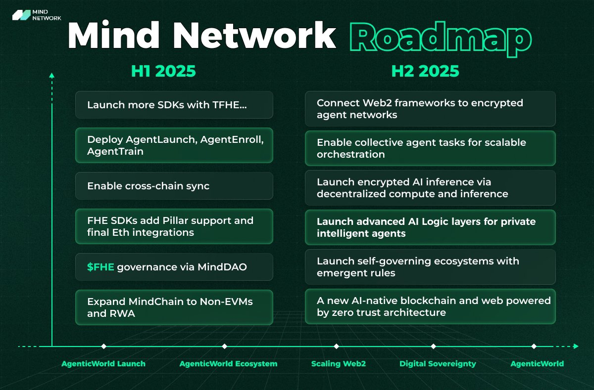 Mind Network发布2025年路线图：将部署AgentLaunch、推出AI原生区块链等