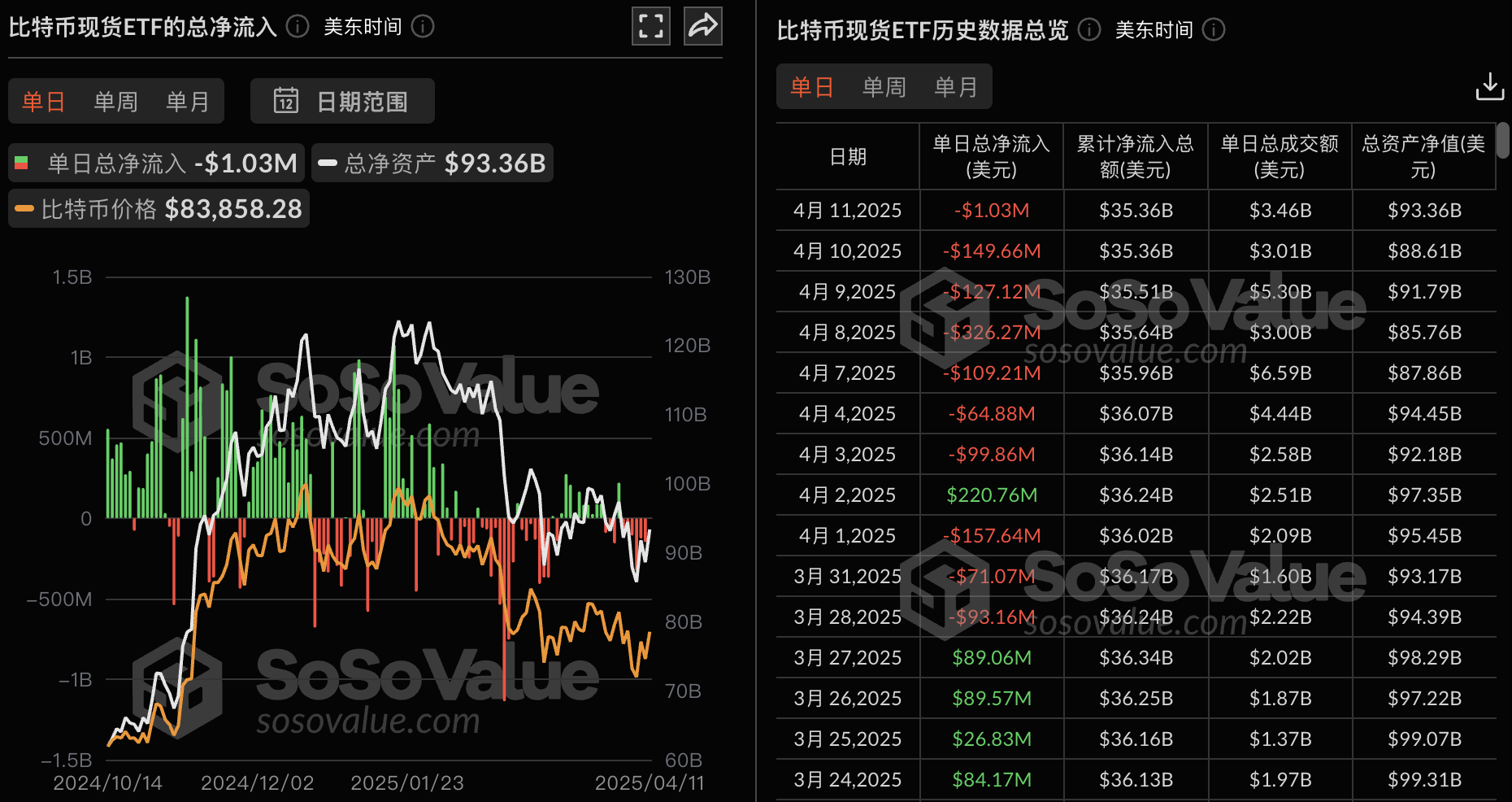 比特币现货ETF昨日净流出102.71万美元,持续7日净流出