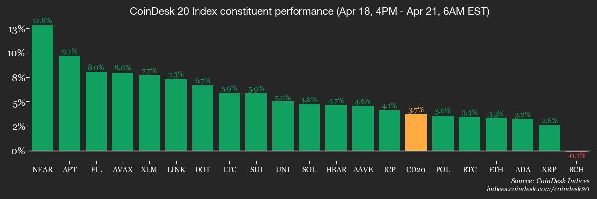 CoinDesk 20 members&rsquo; performance