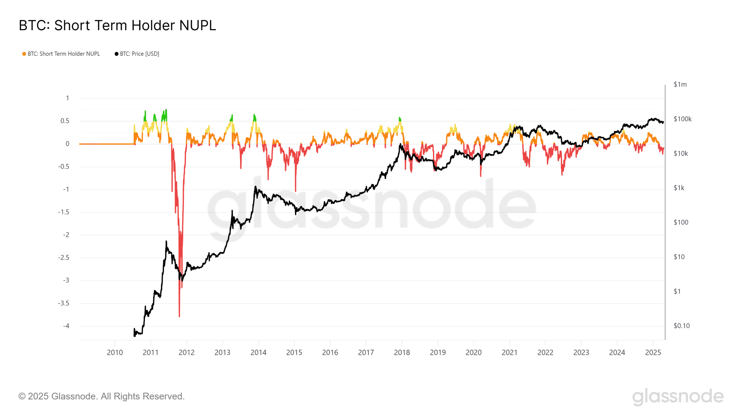 BTC STH NUPL