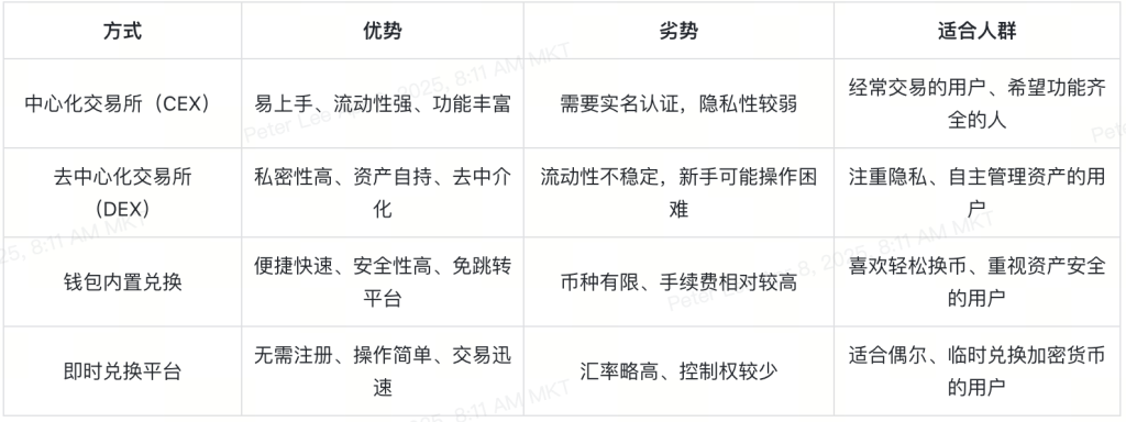 币换币怎么操作?几种常见方式详解