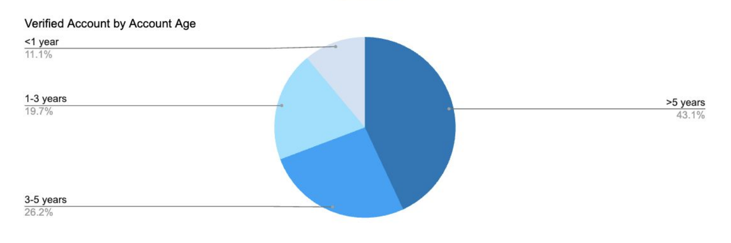 数据透视加密KOL营销现状:5000粉丝 = 影响力入场券?