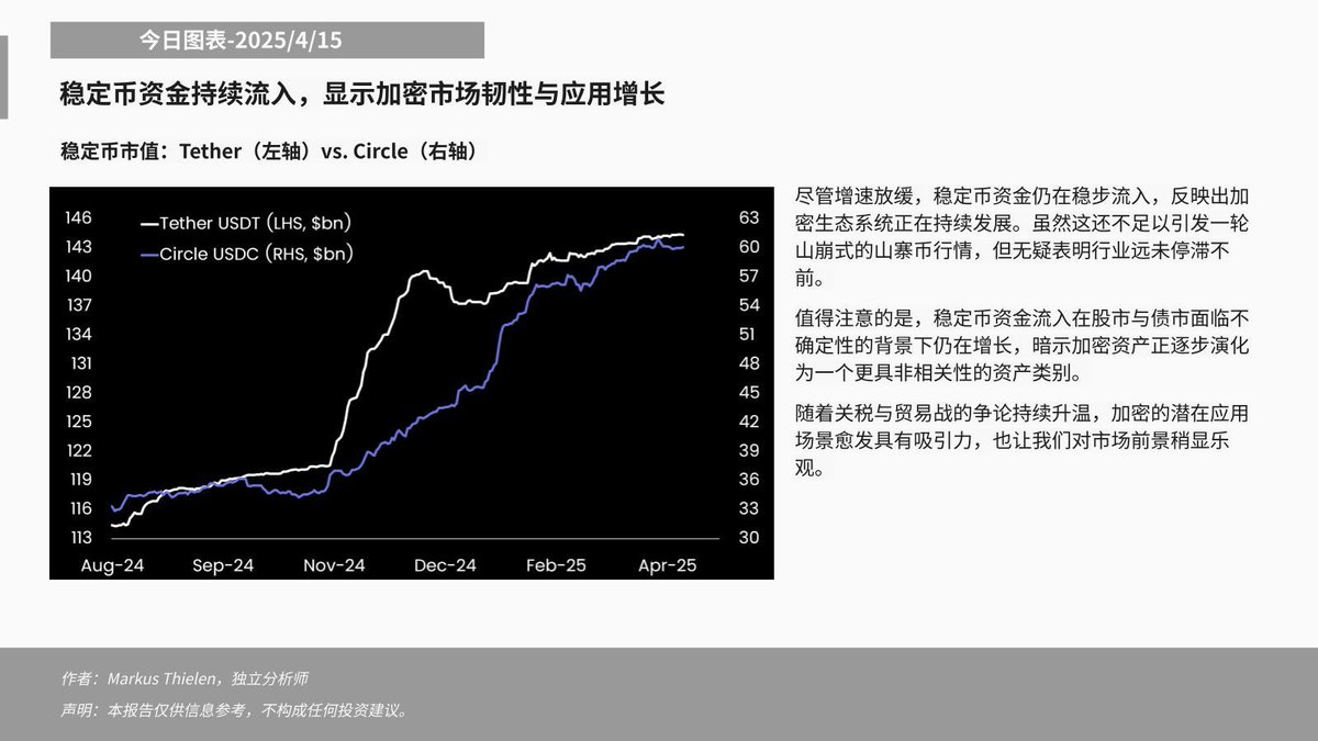 Matrixport:虽然稳定币资金流入未能引发山寨币的显著行情,但表明行业仍在前进