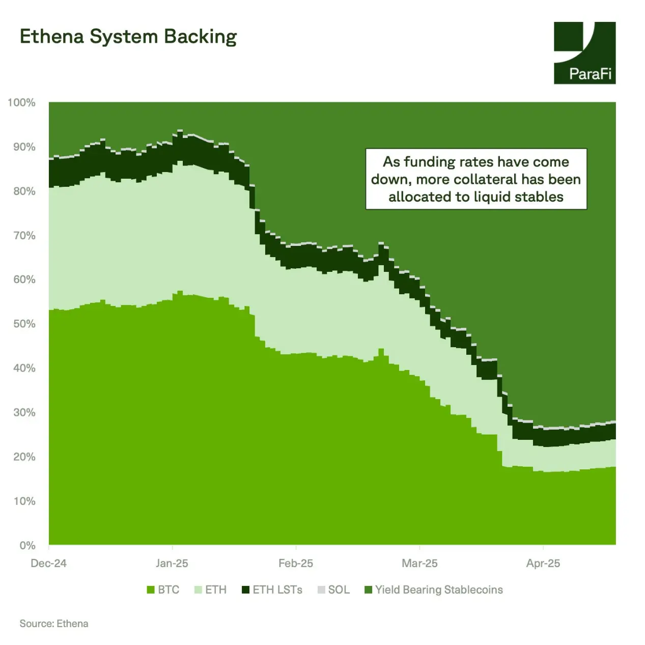 ParaFi Capital:Ethena如何在一年半成长为DeFi基石?