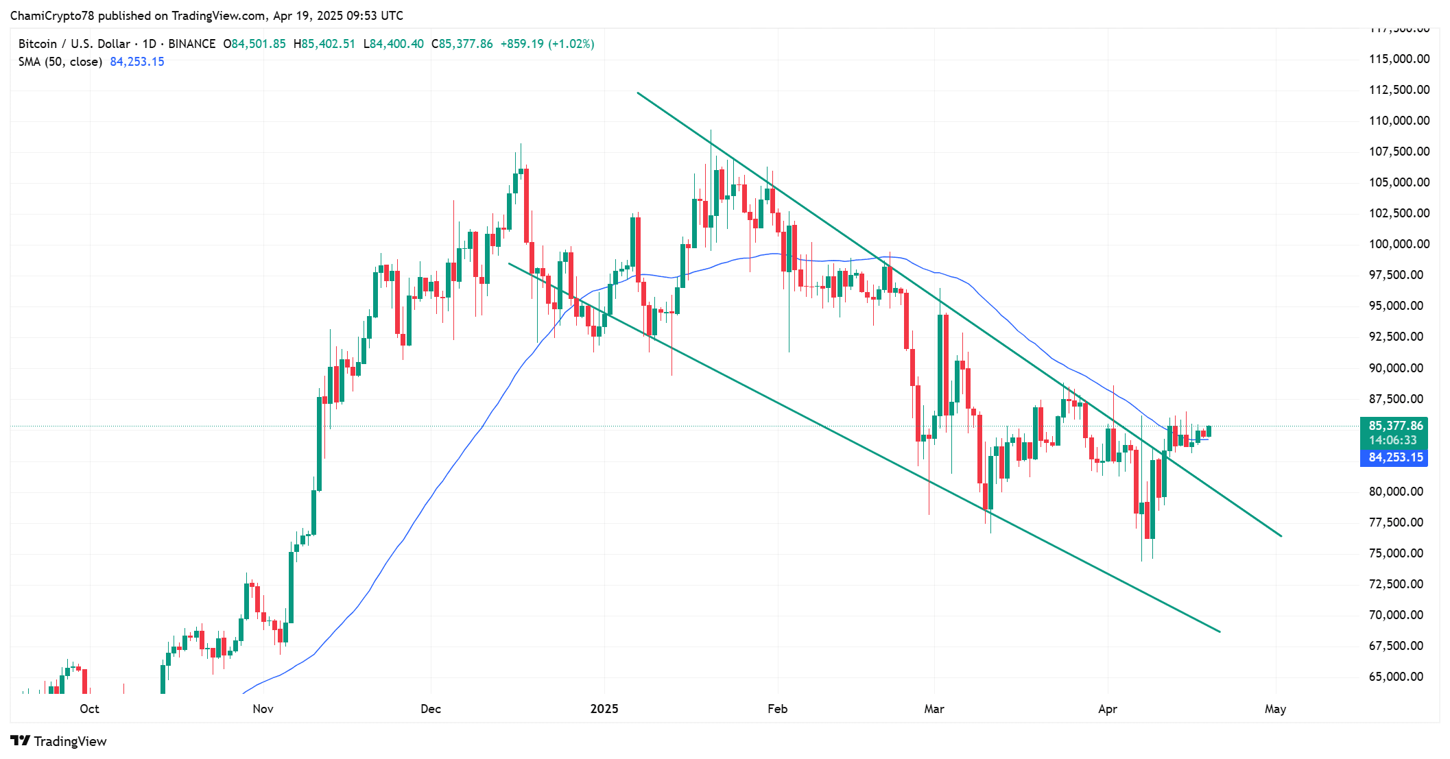 BTC price action