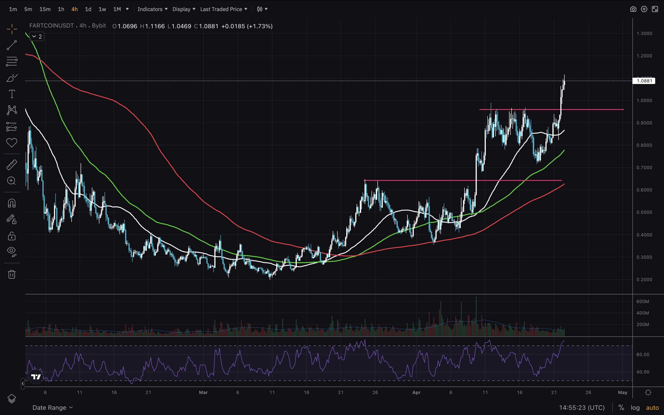Fartcoin meme crypto price and technical chart analysis. Key levels to watch and price target for upcoming pump in May.