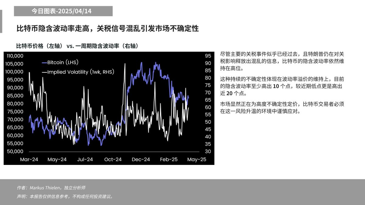 Matrixport:比特币隐含波动率上升,关税信号混乱引发市场不确定性加剧