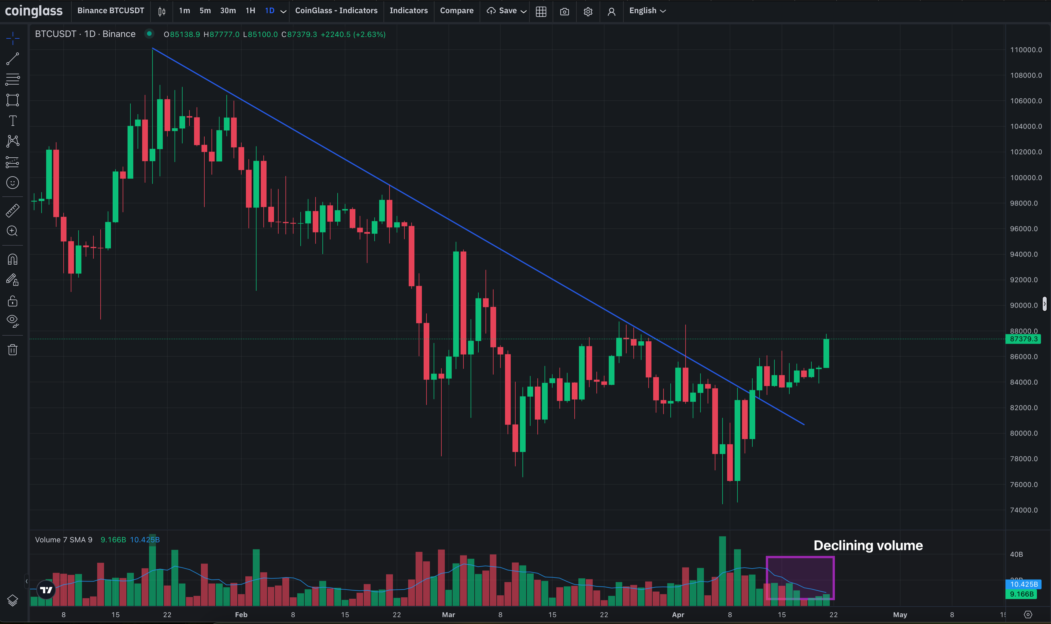BTC/USD’s daily price chart with trading volume and seven-day volume MA. (Coinglass)