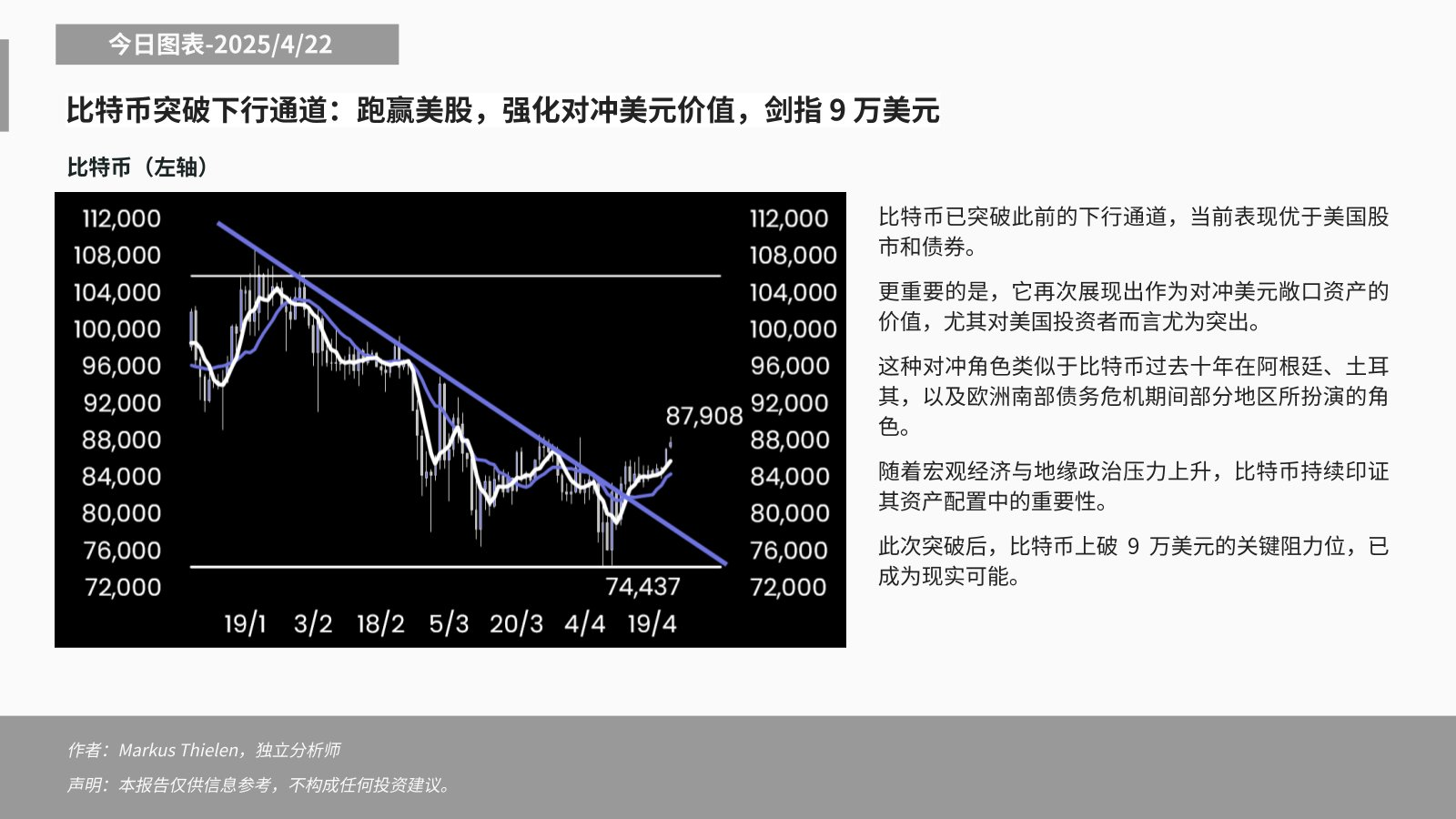 分析:比特币突破下行通道,突破9万美元关键阻力位成为可能