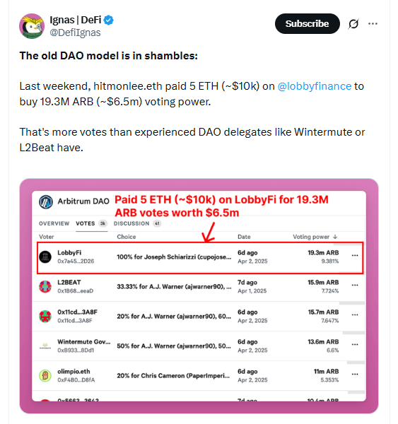 5 ETH撬动650万美元投票权,Arbitrum选举风波揭开DAO治理的“潘多拉魔盒”